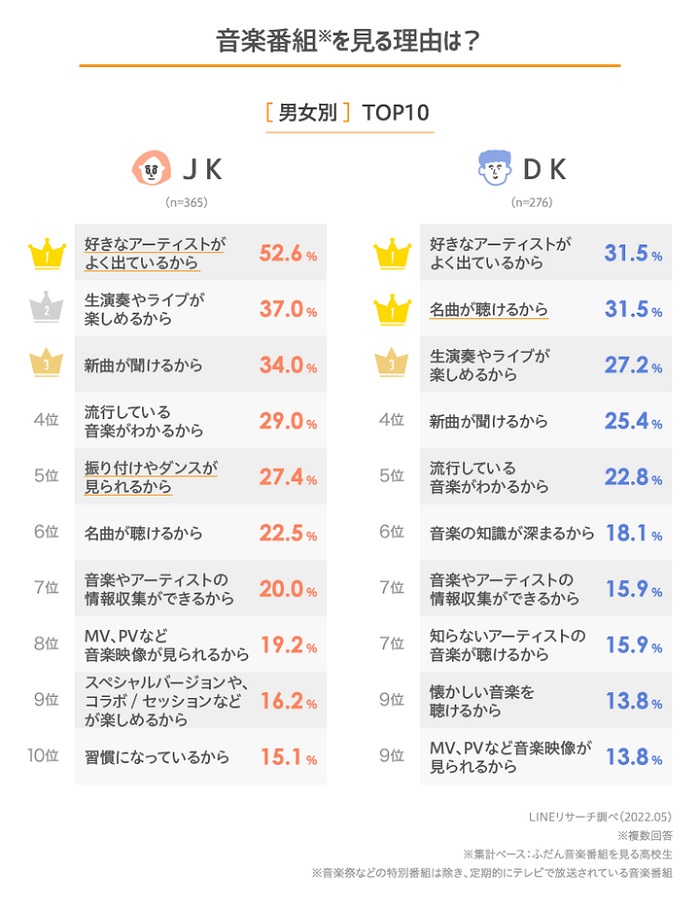 收看音樂節目的理由
